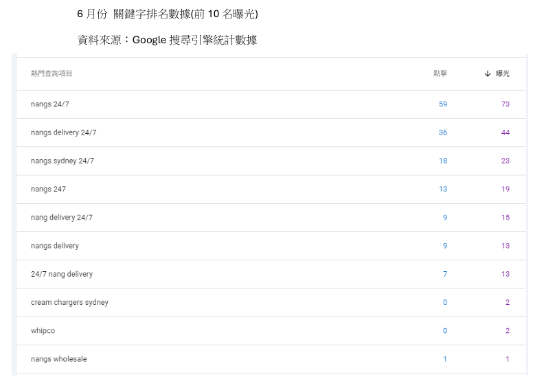 247NangsDelivery WordPress海外電商購物網站+SEO優化 案例圖 2